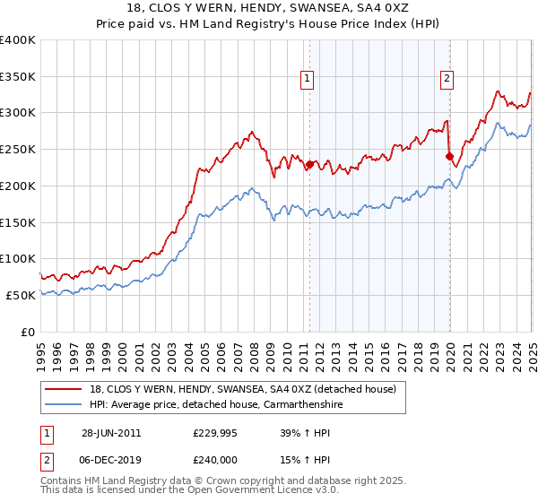 18, CLOS Y WERN, HENDY, SWANSEA, SA4 0XZ: Price paid vs HM Land Registry's House Price Index