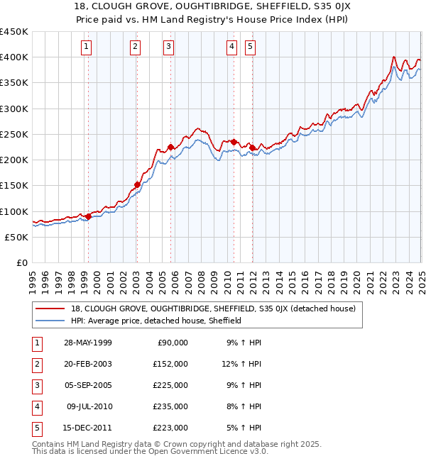 18, CLOUGH GROVE, OUGHTIBRIDGE, SHEFFIELD, S35 0JX: Price paid vs HM Land Registry's House Price Index