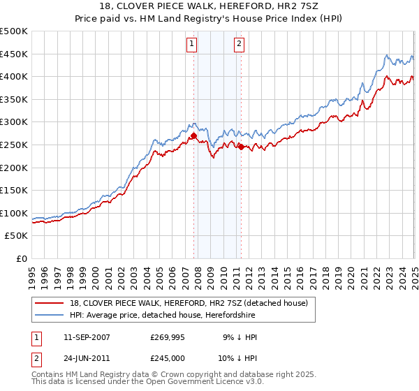 18, CLOVER PIECE WALK, HEREFORD, HR2 7SZ: Price paid vs HM Land Registry's House Price Index
