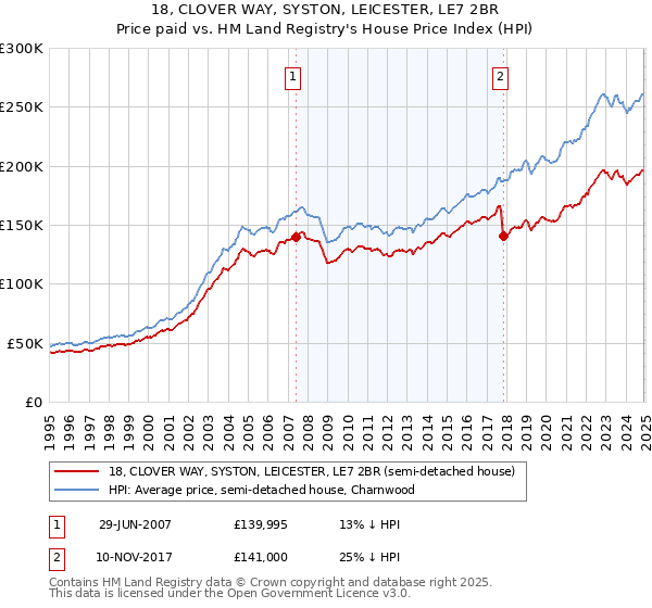 18, CLOVER WAY, SYSTON, LEICESTER, LE7 2BR: Price paid vs HM Land Registry's House Price Index