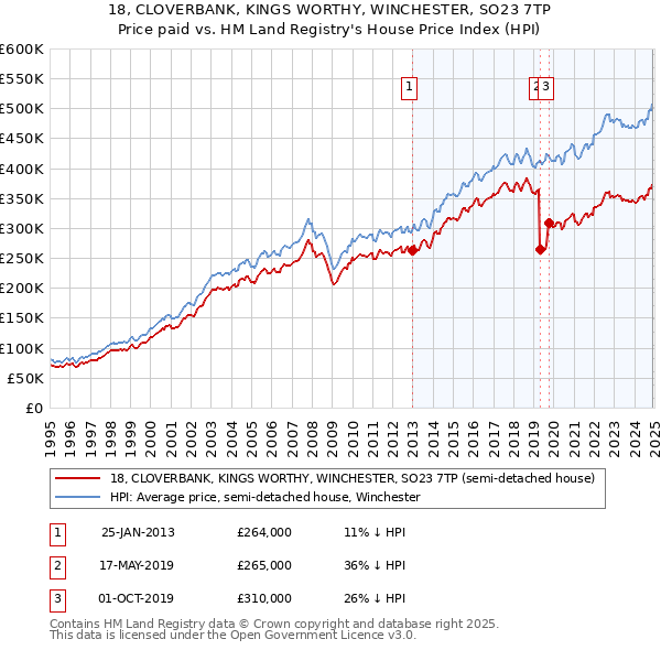 18, CLOVERBANK, KINGS WORTHY, WINCHESTER, SO23 7TP: Price paid vs HM Land Registry's House Price Index