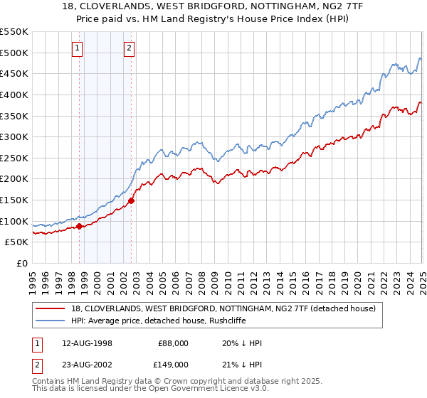 18, CLOVERLANDS, WEST BRIDGFORD, NOTTINGHAM, NG2 7TF: Price paid vs HM Land Registry's House Price Index