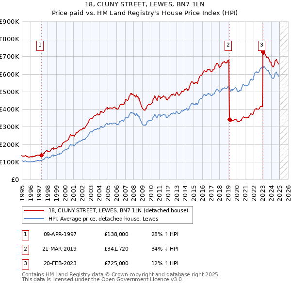 18, CLUNY STREET, LEWES, BN7 1LN: Price paid vs HM Land Registry's House Price Index