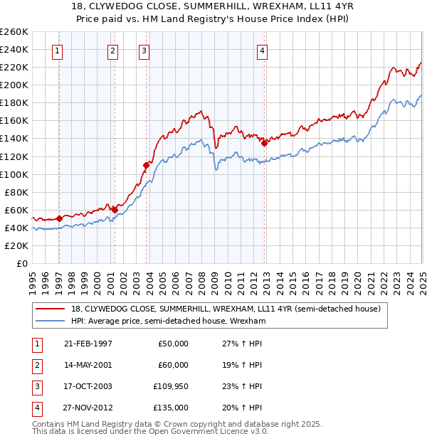 18, CLYWEDOG CLOSE, SUMMERHILL, WREXHAM, LL11 4YR: Price paid vs HM Land Registry's House Price Index