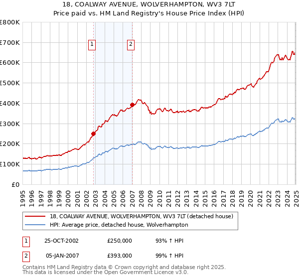18, COALWAY AVENUE, WOLVERHAMPTON, WV3 7LT: Price paid vs HM Land Registry's House Price Index