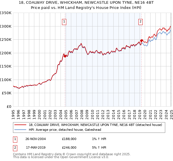 18, COALWAY DRIVE, WHICKHAM, NEWCASTLE UPON TYNE, NE16 4BT: Price paid vs HM Land Registry's House Price Index
