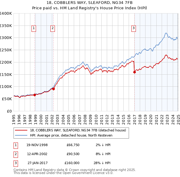18, COBBLERS WAY, SLEAFORD, NG34 7FB: Price paid vs HM Land Registry's House Price Index