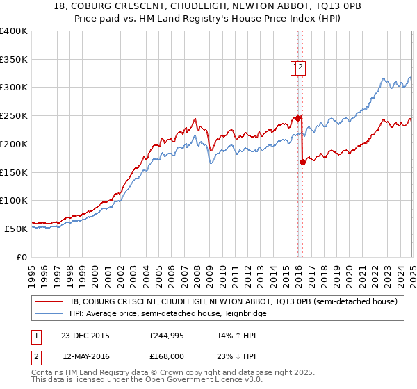 18, COBURG CRESCENT, CHUDLEIGH, NEWTON ABBOT, TQ13 0PB: Price paid vs HM Land Registry's House Price Index