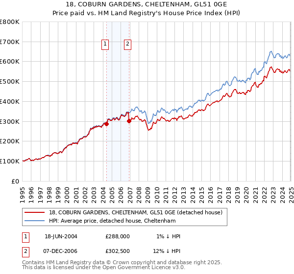 18, COBURN GARDENS, CHELTENHAM, GL51 0GE: Price paid vs HM Land Registry's House Price Index