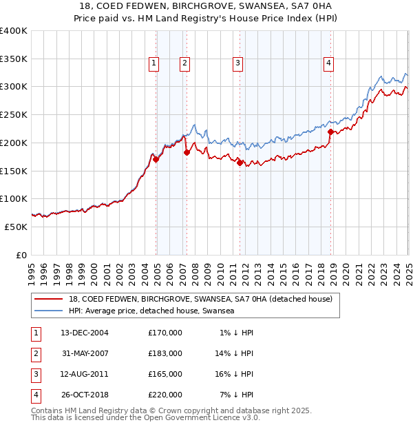 18, COED FEDWEN, BIRCHGROVE, SWANSEA, SA7 0HA: Price paid vs HM Land Registry's House Price Index