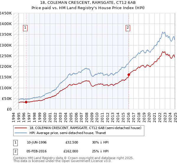 18, COLEMAN CRESCENT, RAMSGATE, CT12 6AB: Price paid vs HM Land Registry's House Price Index