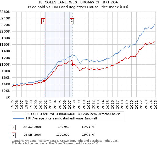 18, COLES LANE, WEST BROMWICH, B71 2QA: Price paid vs HM Land Registry's House Price Index