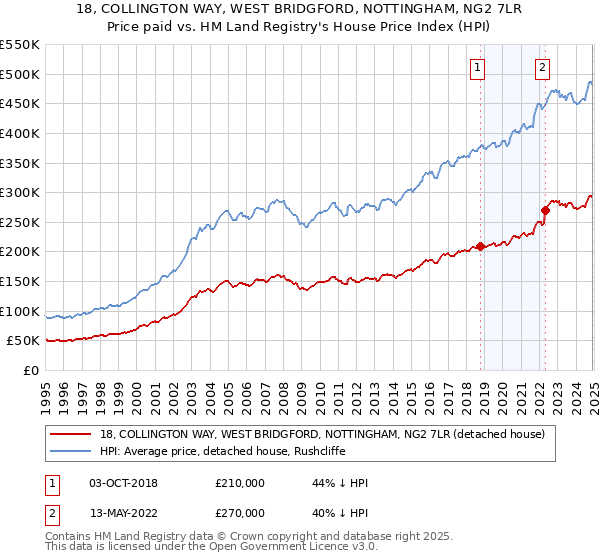 18, COLLINGTON WAY, WEST BRIDGFORD, NOTTINGHAM, NG2 7LR: Price paid vs HM Land Registry's House Price Index