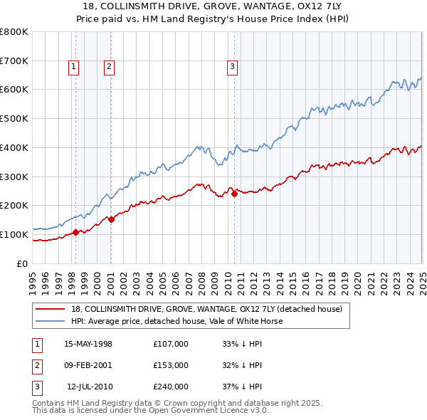 18, COLLINSMITH DRIVE, GROVE, WANTAGE, OX12 7LY: Price paid vs HM Land Registry's House Price Index