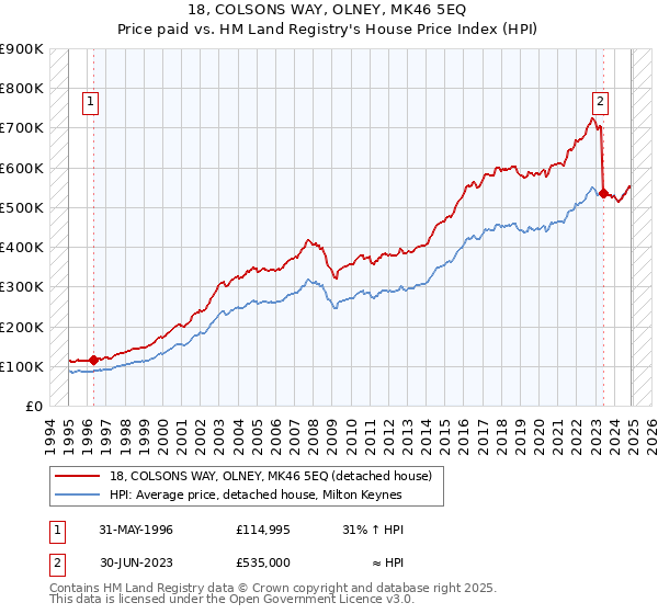 18, COLSONS WAY, OLNEY, MK46 5EQ: Price paid vs HM Land Registry's House Price Index