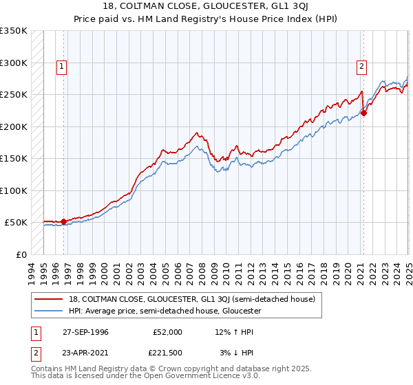 18, COLTMAN CLOSE, GLOUCESTER, GL1 3QJ: Price paid vs HM Land Registry's House Price Index