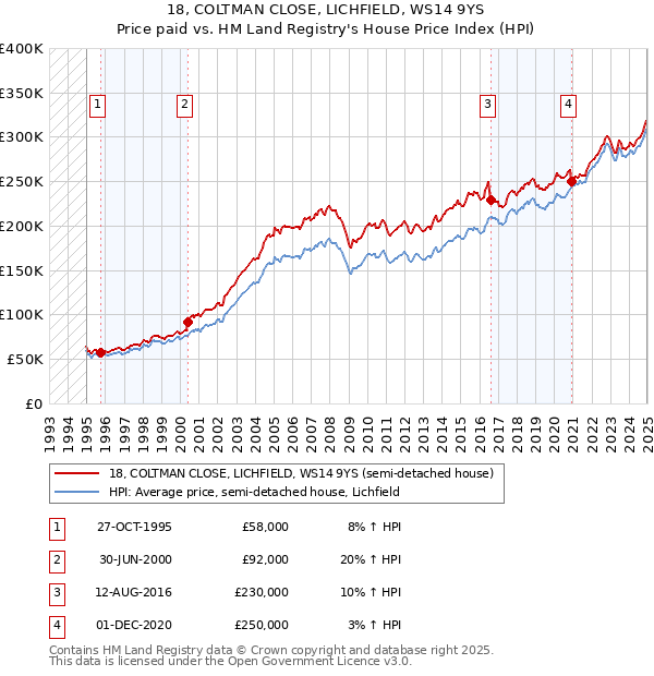 18, COLTMAN CLOSE, LICHFIELD, WS14 9YS: Price paid vs HM Land Registry's House Price Index