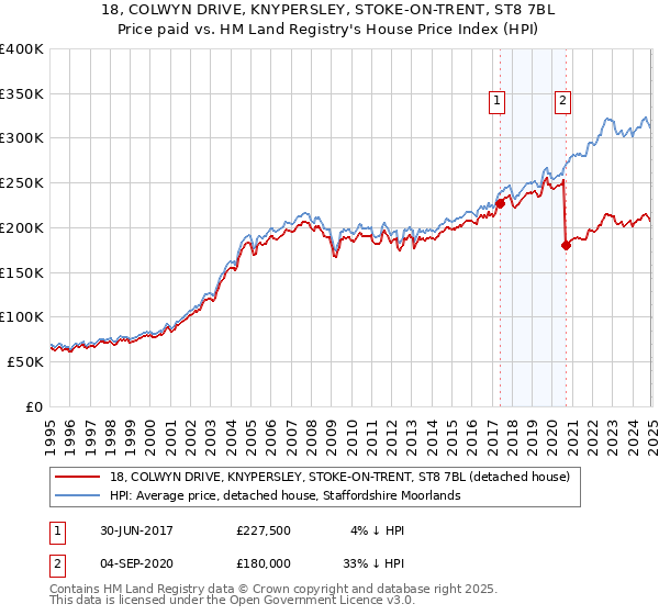 18, COLWYN DRIVE, KNYPERSLEY, STOKE-ON-TRENT, ST8 7BL: Price paid vs HM Land Registry's House Price Index