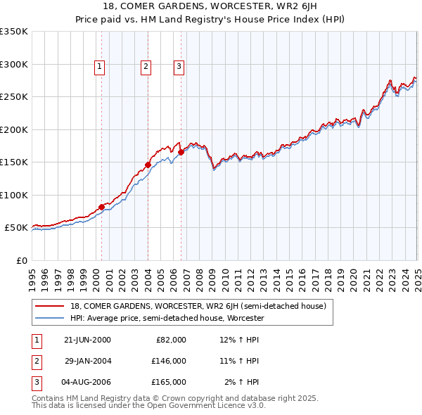 18, COMER GARDENS, WORCESTER, WR2 6JH: Price paid vs HM Land Registry's House Price Index