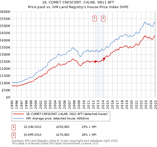 18, COMET CRESCENT, CALNE, SN11 8FT: Price paid vs HM Land Registry's House Price Index