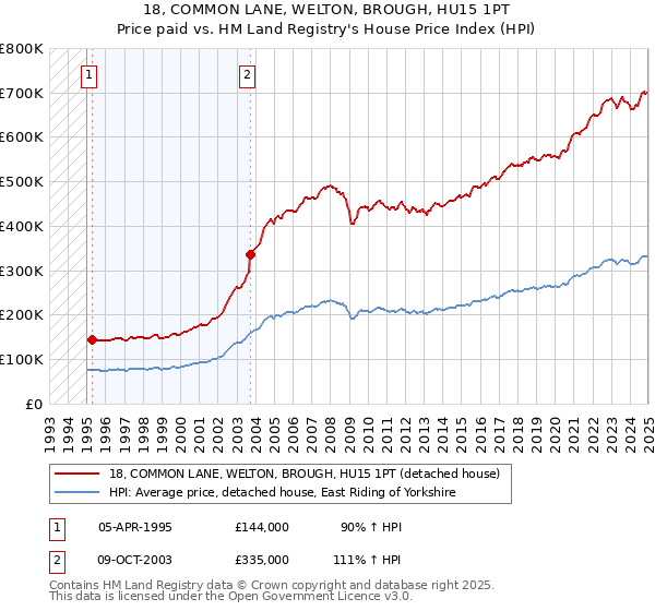 18, COMMON LANE, WELTON, BROUGH, HU15 1PT: Price paid vs HM Land Registry's House Price Index