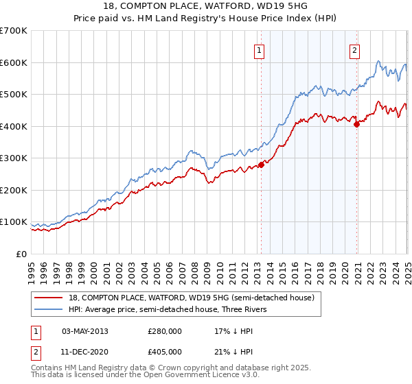 18, COMPTON PLACE, WATFORD, WD19 5HG: Price paid vs HM Land Registry's House Price Index