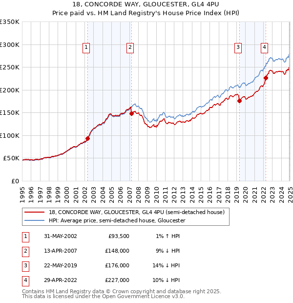 18, CONCORDE WAY, GLOUCESTER, GL4 4PU: Price paid vs HM Land Registry's House Price Index