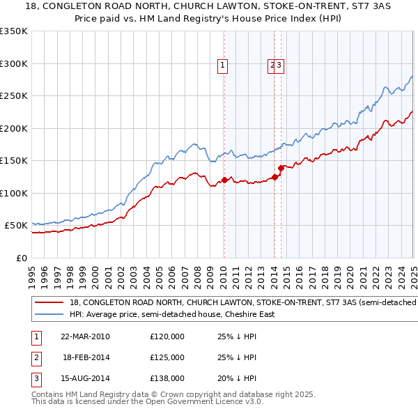 18, CONGLETON ROAD NORTH, CHURCH LAWTON, STOKE-ON-TRENT, ST7 3AS: Price paid vs HM Land Registry's House Price Index