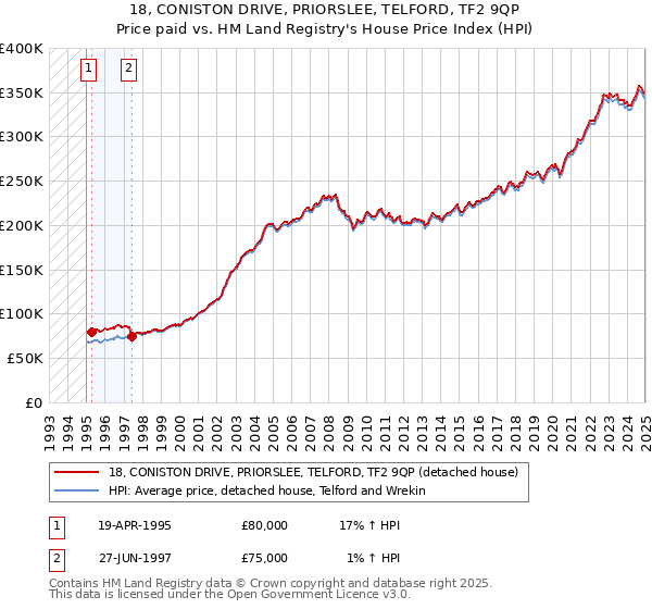 18, CONISTON DRIVE, PRIORSLEE, TELFORD, TF2 9QP: Price paid vs HM Land Registry's House Price Index