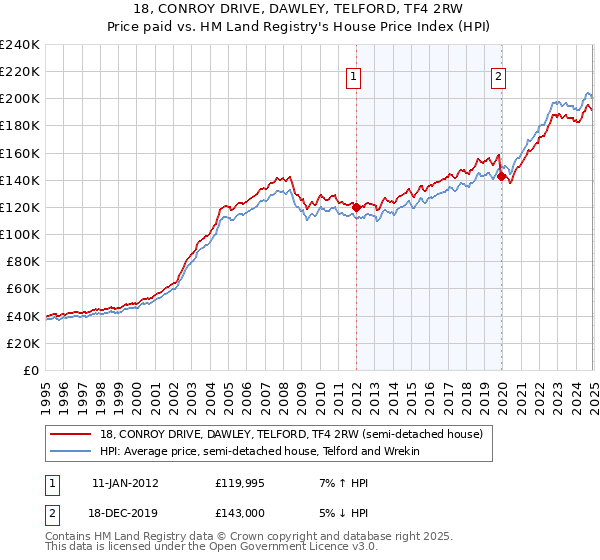 18, CONROY DRIVE, DAWLEY, TELFORD, TF4 2RW: Price paid vs HM Land Registry's House Price Index