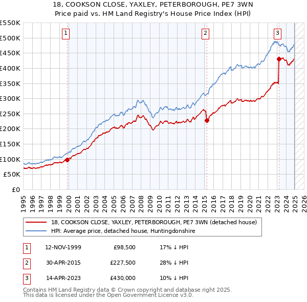 18, COOKSON CLOSE, YAXLEY, PETERBOROUGH, PE7 3WN: Price paid vs HM Land Registry's House Price Index