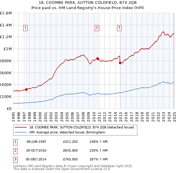 18, COOMBE PARK, SUTTON COLDFIELD, B74 2QB: Price paid vs HM Land Registry's House Price Index