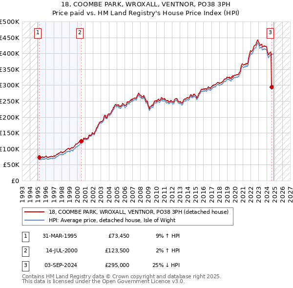 18, COOMBE PARK, WROXALL, VENTNOR, PO38 3PH: Price paid vs HM Land Registry's House Price Index