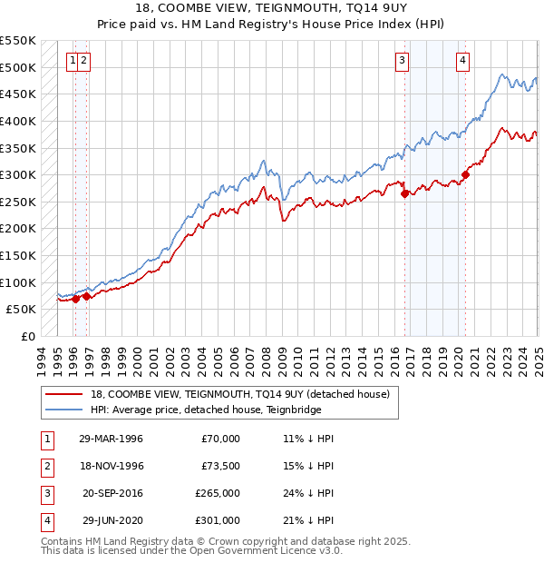 18, COOMBE VIEW, TEIGNMOUTH, TQ14 9UY: Price paid vs HM Land Registry's House Price Index