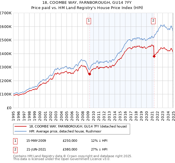 18, COOMBE WAY, FARNBOROUGH, GU14 7FY: Price paid vs HM Land Registry's House Price Index