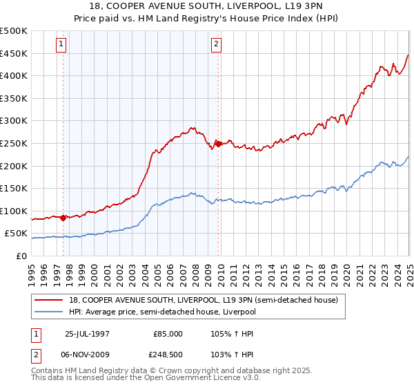 18, COOPER AVENUE SOUTH, LIVERPOOL, L19 3PN: Price paid vs HM Land Registry's House Price Index