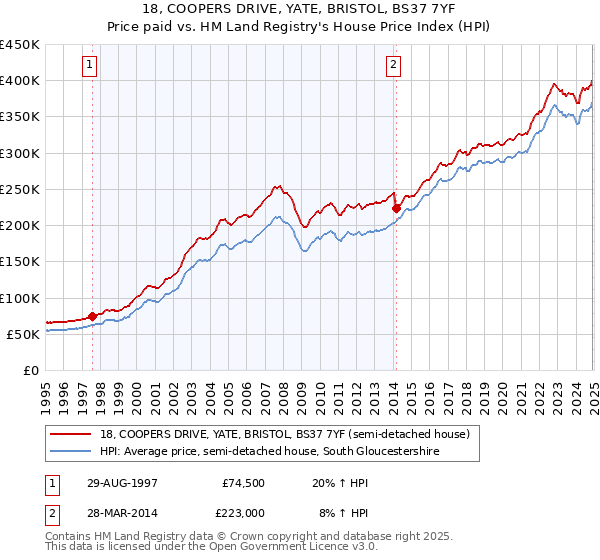 18, COOPERS DRIVE, YATE, BRISTOL, BS37 7YF: Price paid vs HM Land Registry's House Price Index