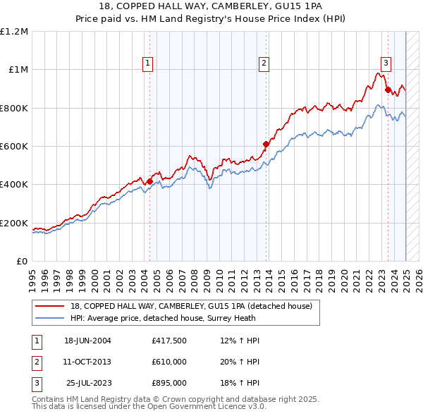 18, COPPED HALL WAY, CAMBERLEY, GU15 1PA: Price paid vs HM Land Registry's House Price Index