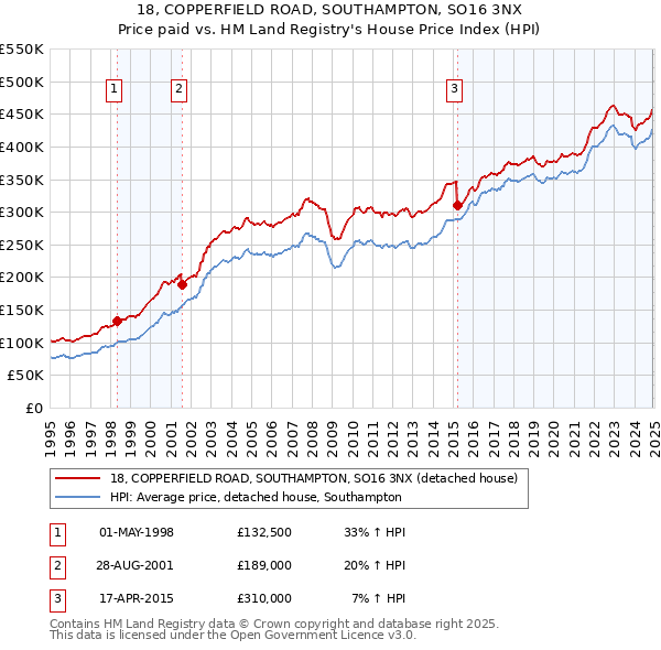 18, COPPERFIELD ROAD, SOUTHAMPTON, SO16 3NX: Price paid vs HM Land Registry's House Price Index