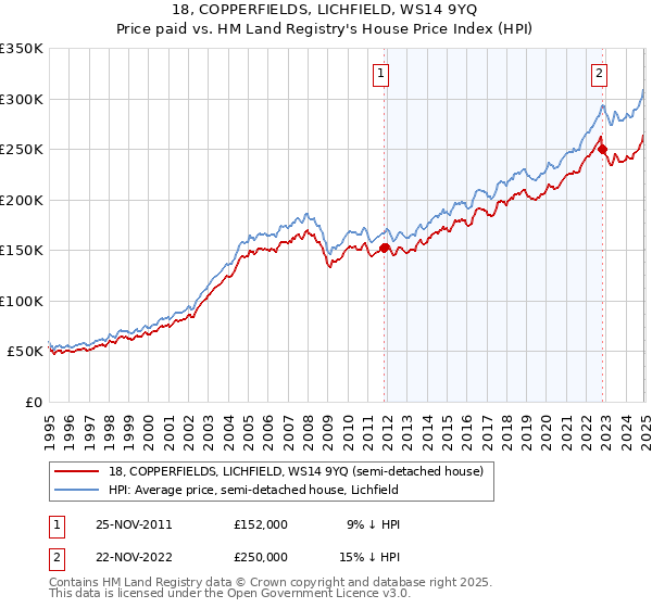 18, COPPERFIELDS, LICHFIELD, WS14 9YQ: Price paid vs HM Land Registry's House Price Index