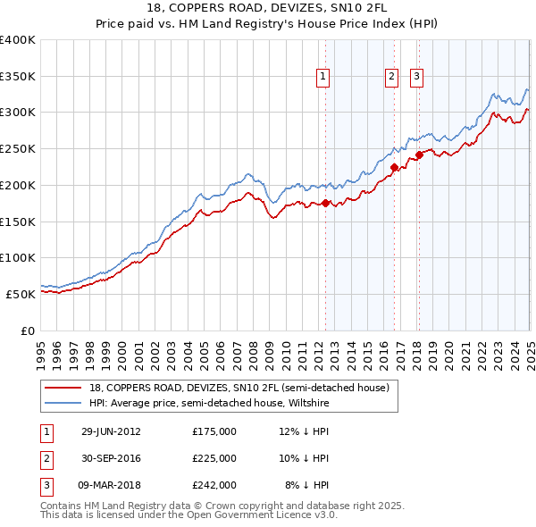 18, COPPERS ROAD, DEVIZES, SN10 2FL: Price paid vs HM Land Registry's House Price Index