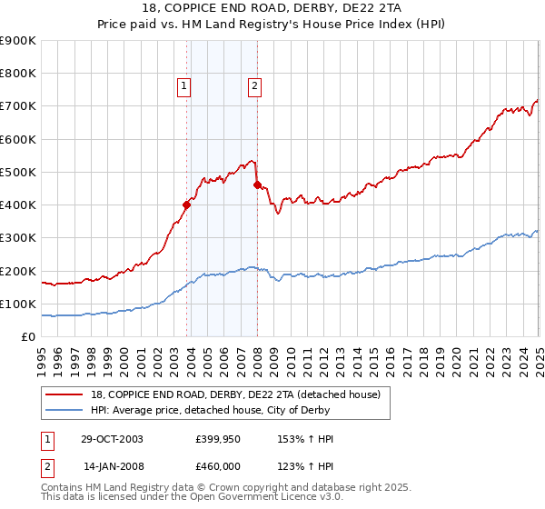 18, COPPICE END ROAD, DERBY, DE22 2TA: Price paid vs HM Land Registry's House Price Index
