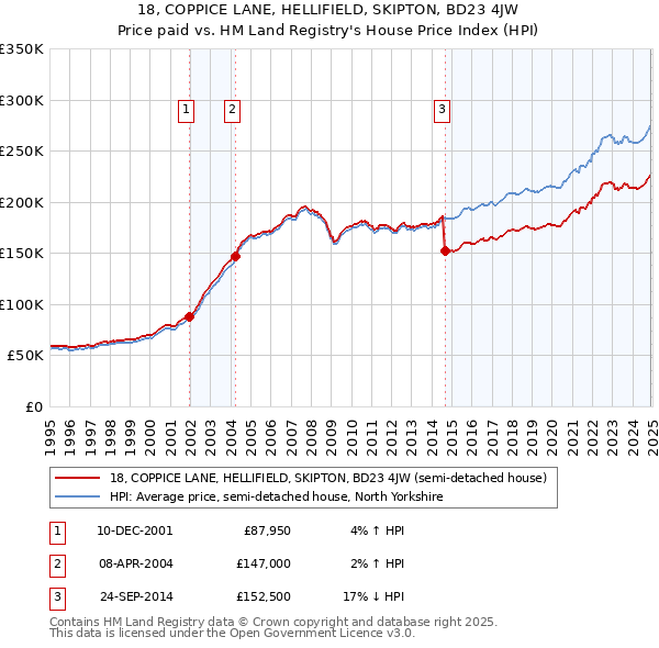 18, COPPICE LANE, HELLIFIELD, SKIPTON, BD23 4JW: Price paid vs HM Land Registry's House Price Index