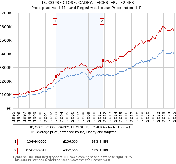 18, COPSE CLOSE, OADBY, LEICESTER, LE2 4FB: Price paid vs HM Land Registry's House Price Index