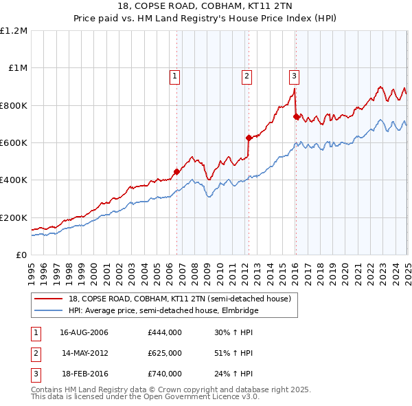 18, COPSE ROAD, COBHAM, KT11 2TN: Price paid vs HM Land Registry's House Price Index