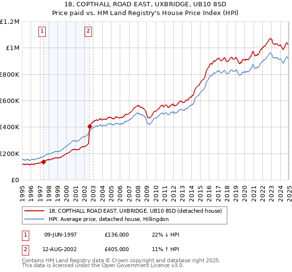 18, COPTHALL ROAD EAST, UXBRIDGE, UB10 8SD: Price paid vs HM Land Registry's House Price Index