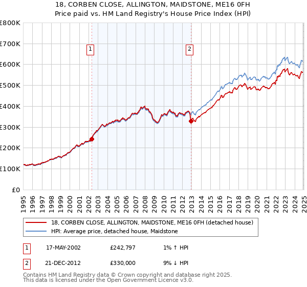 18, CORBEN CLOSE, ALLINGTON, MAIDSTONE, ME16 0FH: Price paid vs HM Land Registry's House Price Index