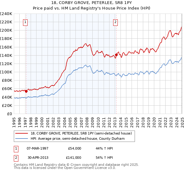 18, CORBY GROVE, PETERLEE, SR8 1PY: Price paid vs HM Land Registry's House Price Index