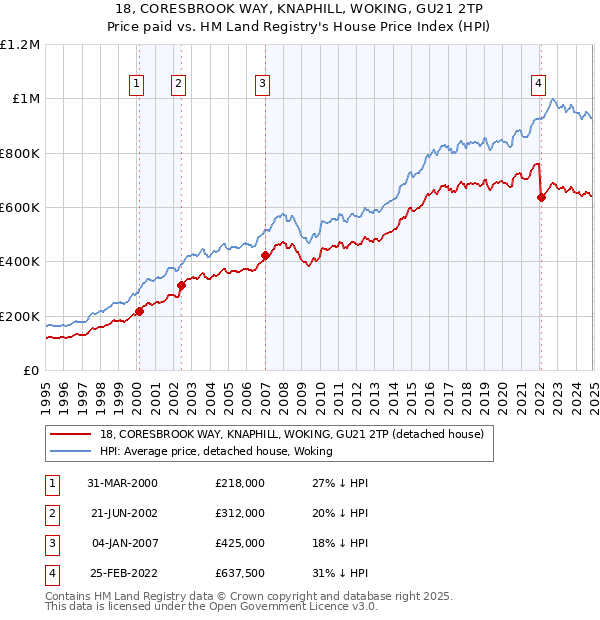 18, CORESBROOK WAY, KNAPHILL, WOKING, GU21 2TP: Price paid vs HM Land Registry's House Price Index