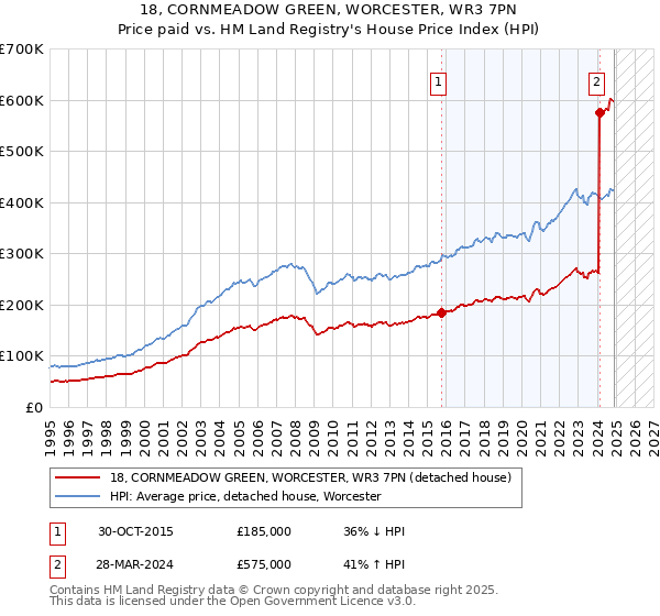 18, CORNMEADOW GREEN, WORCESTER, WR3 7PN: Price paid vs HM Land Registry's House Price Index